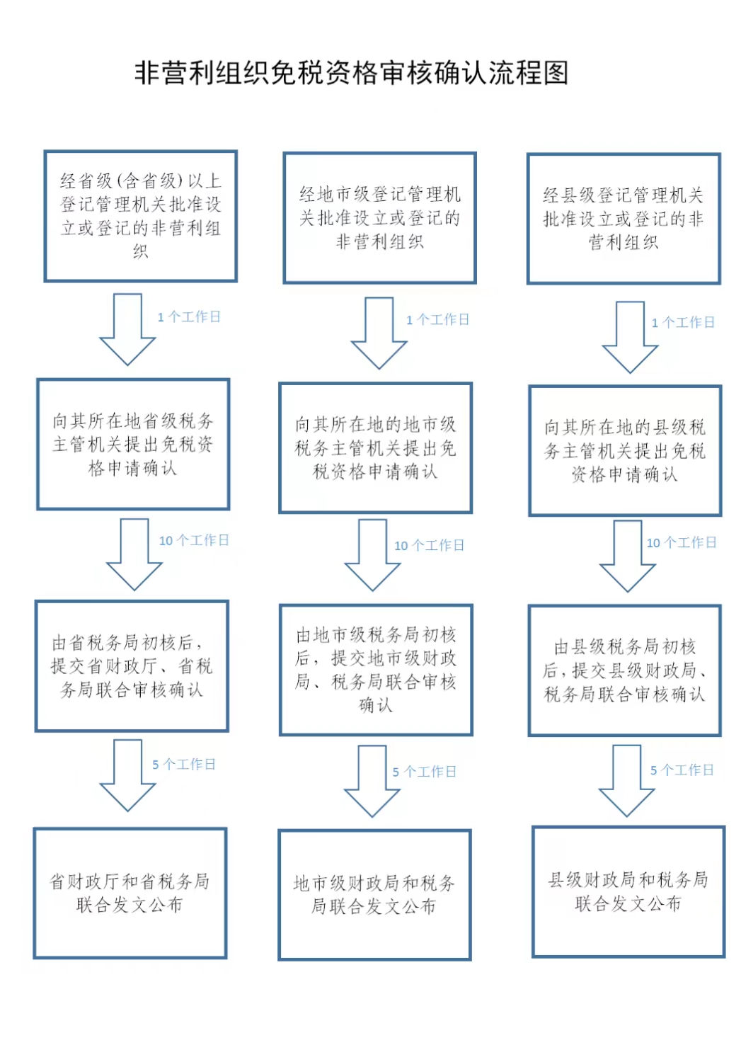 免税资格认定流程.jpg