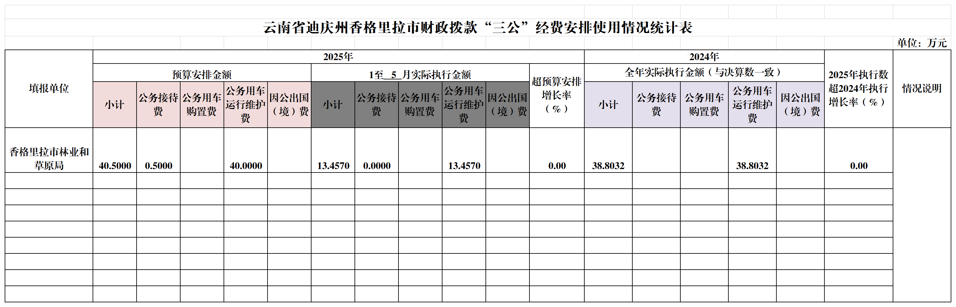 香格里拉市林业和草原局-2025年5月-三公经费执行情况表 - 副本_2024年.png
