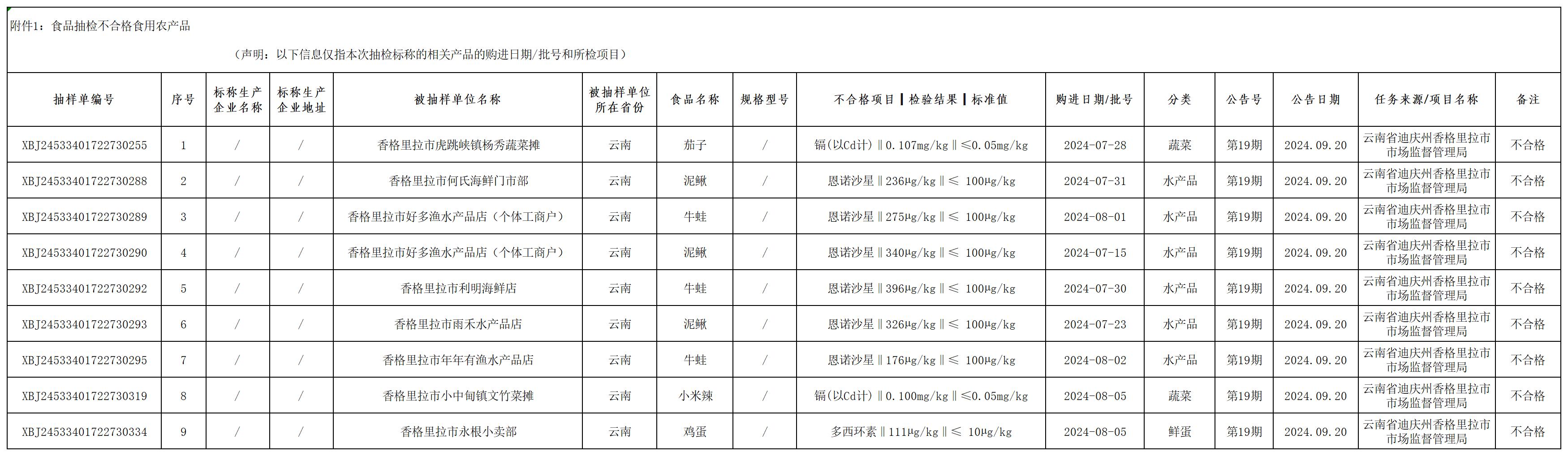 食品抽检不合格食用农产品(09.20)_Sheet1.jpg