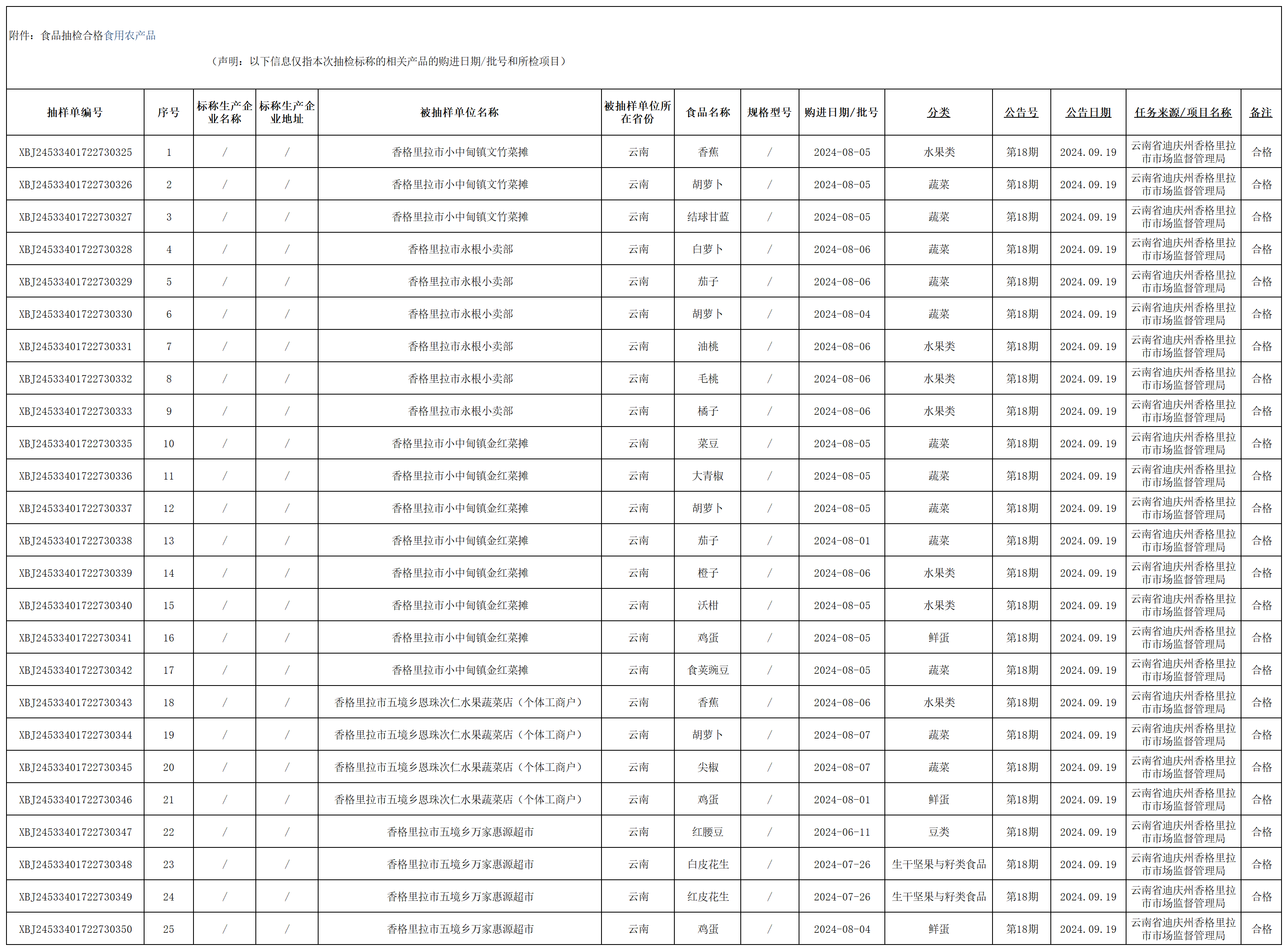 食品抽检合格食用农产品（09.19）_Sheet1.png
