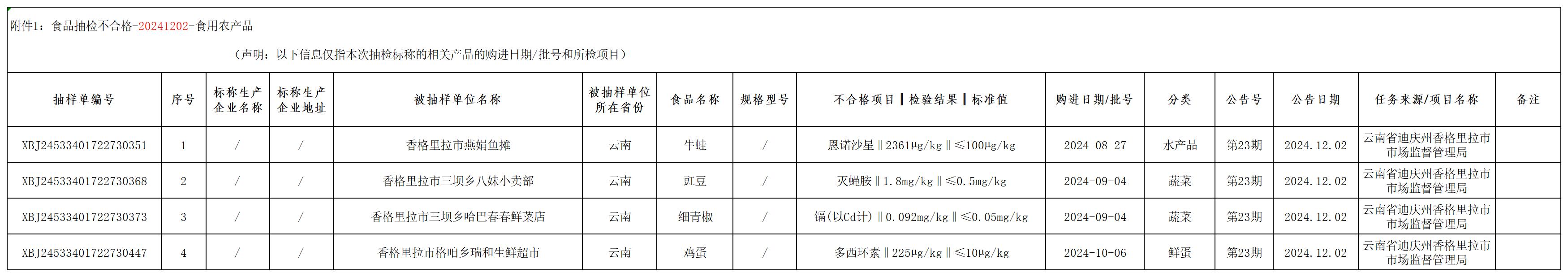食品抽检不合格-202401202-食用农产品_Sheet1.jpg
