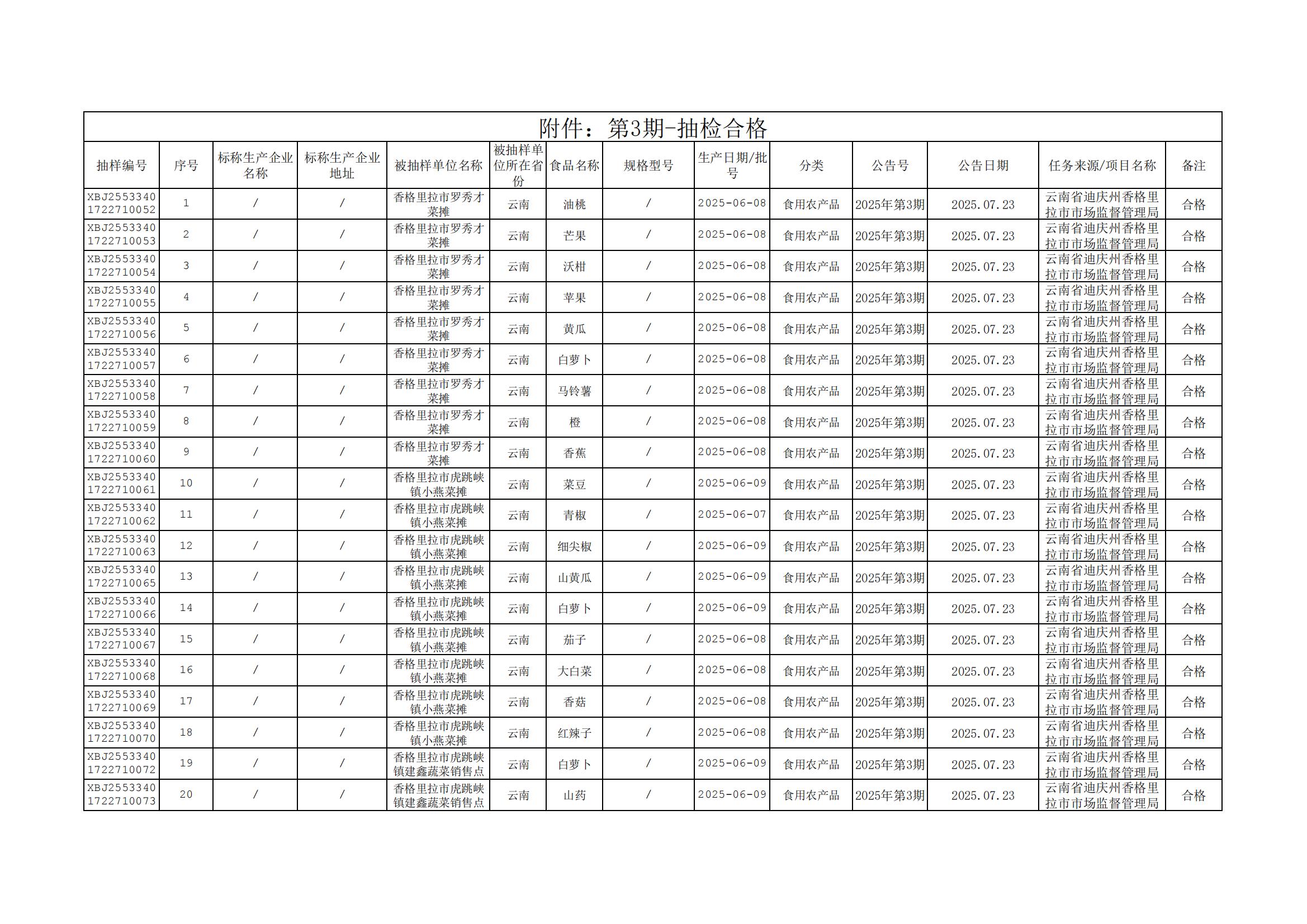 1753168501760093041.jpg 附件:第3期-抽检合格_00.jpg