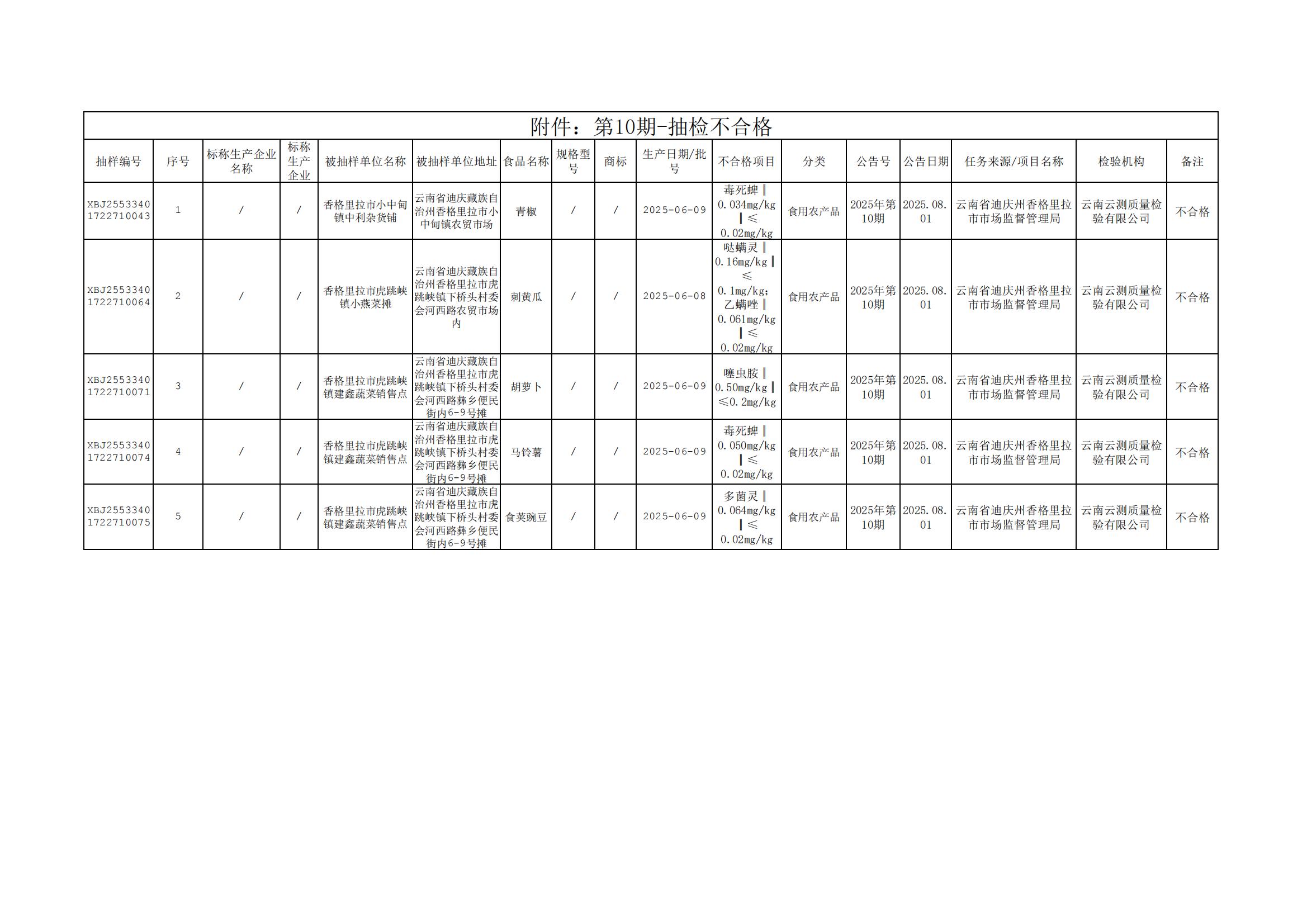 1754528403326027207.jpg 附件:第10期-抽检不合格_00.jpg
