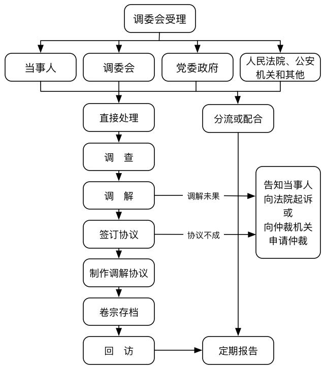 人民调解工作流程图.jpg