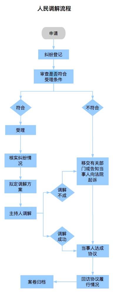人民调解流程.jpg