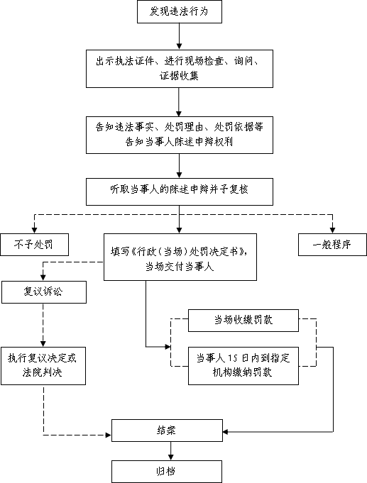 行政处罚简易程序流程图.png