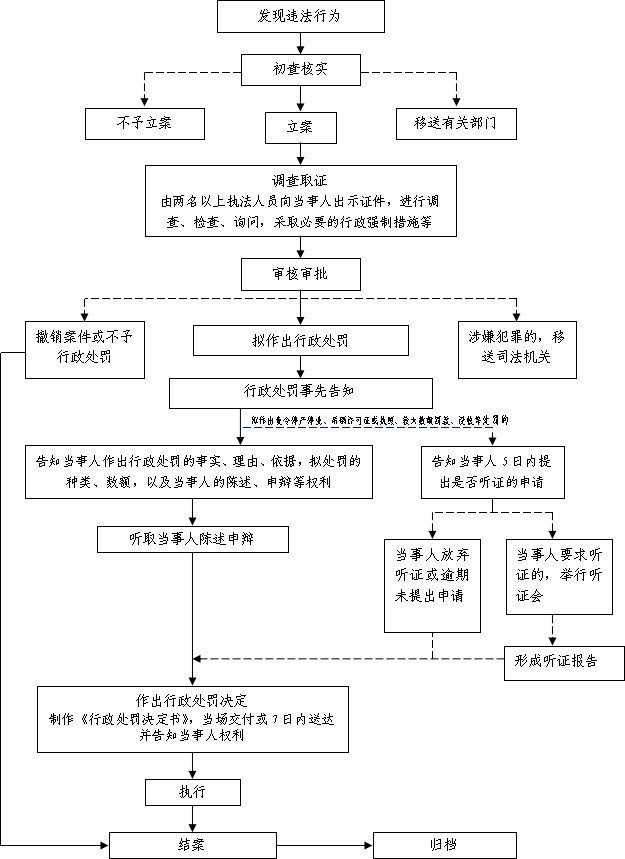 行政处罚一般程序流程图.png