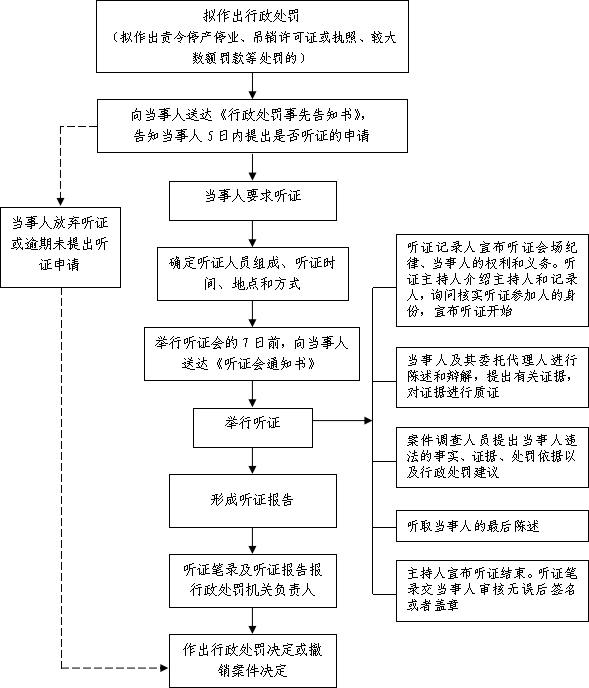行政处罚听证程序流程图.png