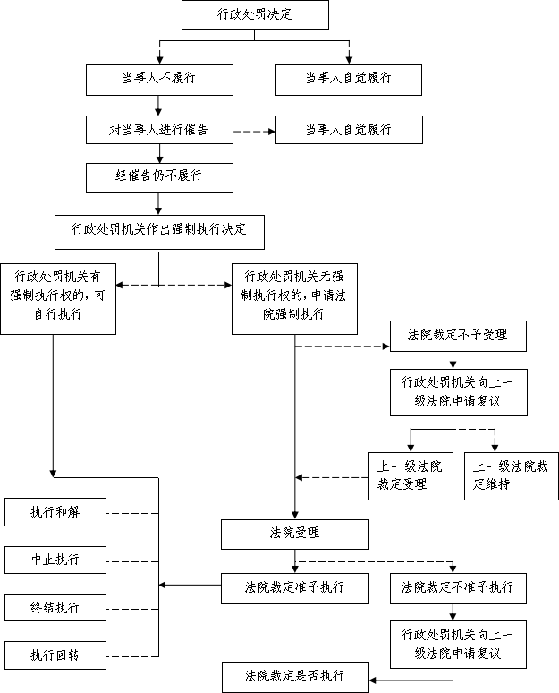 行政处罚执行程序流程图.png
